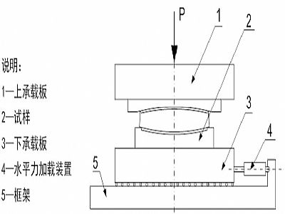 兴和县建筑摩擦摆隔震支座水平性能试验方法
